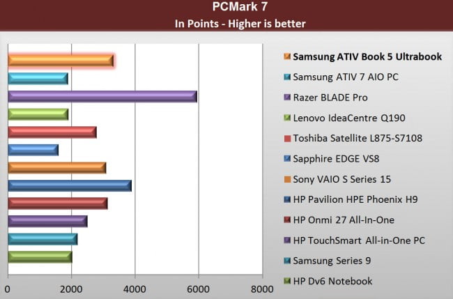 ATIV Book 5 benchmarks