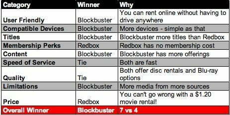 Redbox vs Blockbuster (comparison)