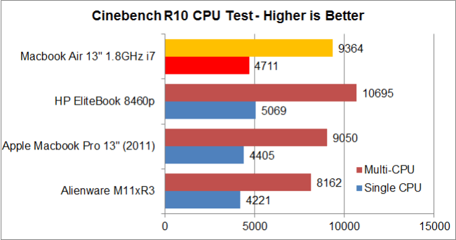 Apple Macbook Air 13" (2011) 1.8GHz Review