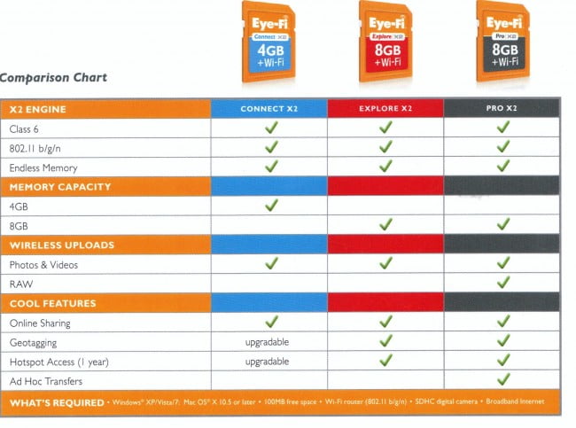 Eye-Fi Connect X2 4GB Class 6 SDHC Memory Card Review