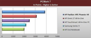 HP-Phoenix-PC-mark7-Benches