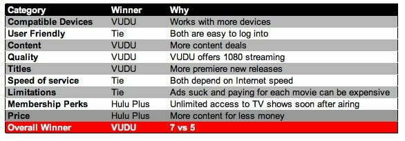 Hulu Plus vs VUDU (comparison)