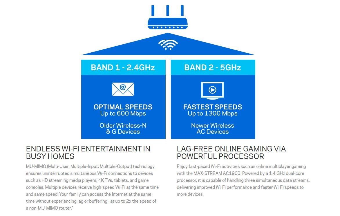 Linksys EA7500 Review