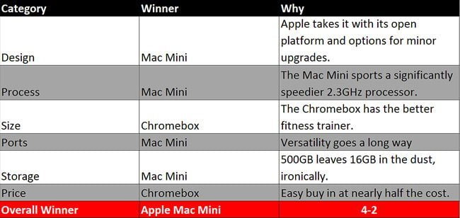 Apple Mac Mini Vs. Samsung Chromebox (comparison)