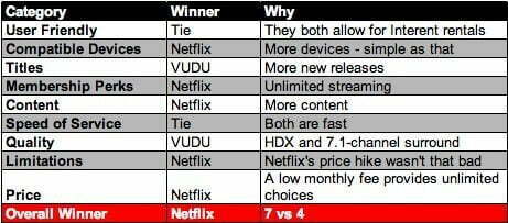 Netflix vs. VUDU (comparison)