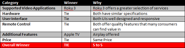 Apple TV vs. Roku 3 (comparison)