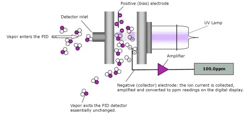 What is VOC Meter? 3 PID VOC Meter Diagram