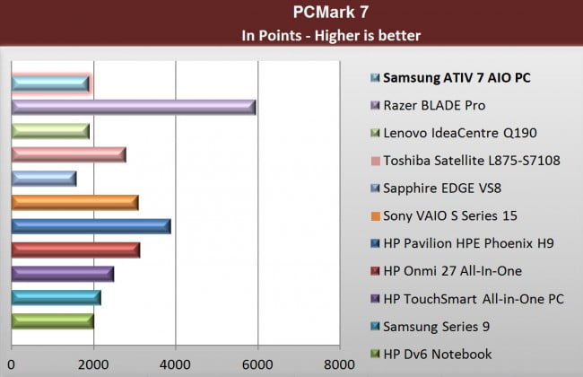 Samsung ATIV 7 benches