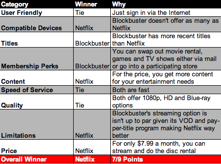 Netflix vs Blockbuster (comparison)