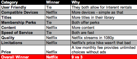 Netflix vs Hulu Plus (comparison)