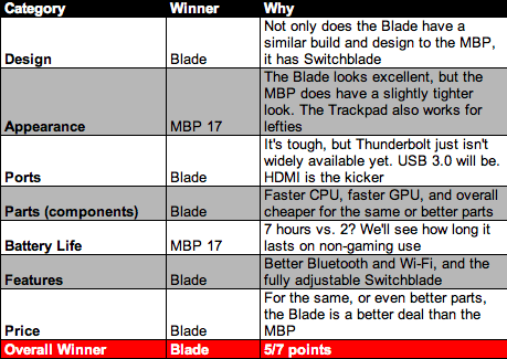 Razer Blade vs. Apple MacBook Pro 17" (comparison)
