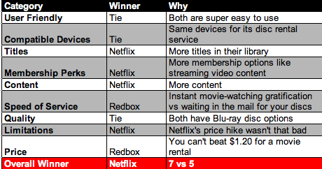 Netflix vs Redbox (comparison)