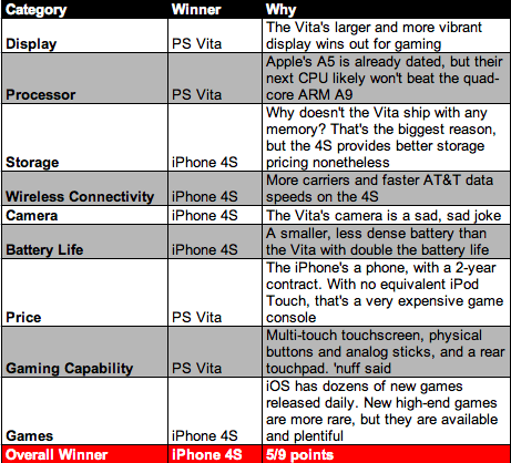 iPhone 4S vs. Playstation Vita (comparison)