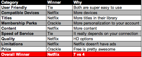 Netflix vs Crackle (comparison)