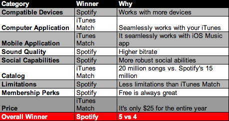 Spotify vs iTunes Match (comparison)