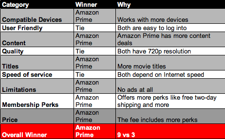 Hulu Plus vs Amazon Prime (comparison)