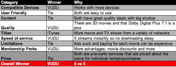 iTunes vs. VUDU (comparison)