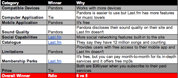 Pandora vs Last.fm (comparison)