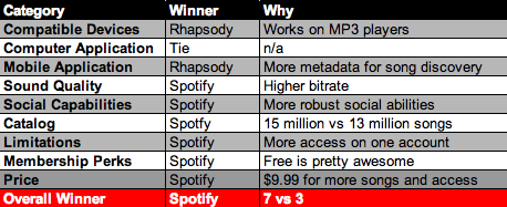 Spotify vs. Rhapsody (comparison)