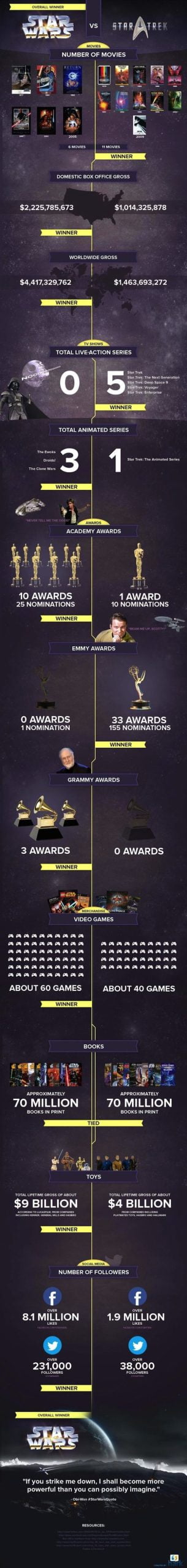 Star Trek vs. Star Wars Infographic