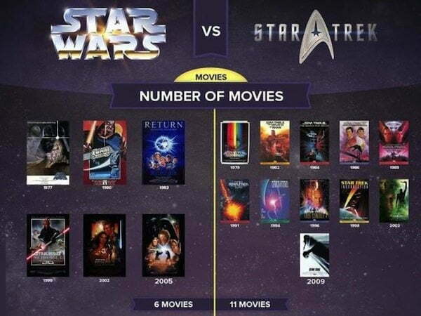 Star Trek vs. Star Wars Infographic