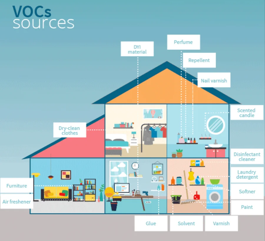 What is VOC Meter? 2 VOC Household Sources