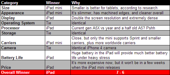 Apple iPad Mini vs iPad 3rd Generation (Comparison)