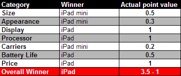 Apple iPad Mini vs iPad 3rd Generation (Comparison)