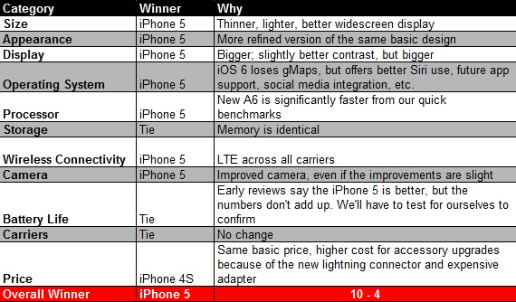 iPhone 5 vs. iPhone 4S (comparison)