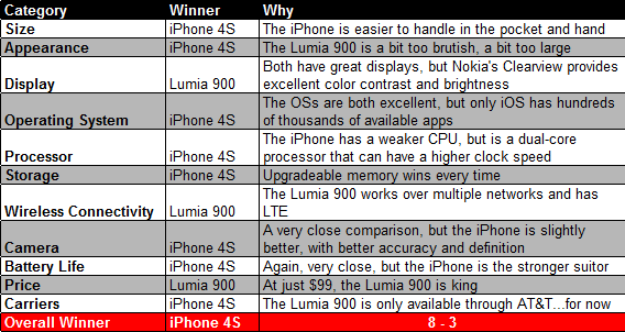 iPhone 4S vs. Lumia 900
