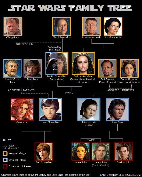 Star Wars Family Tree